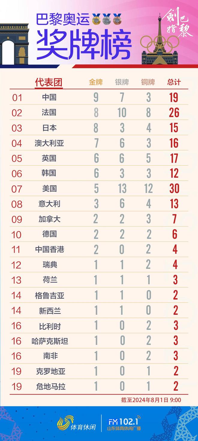 奥运奖牌榜中国拿过第一吗？答案可能和你想的不一样